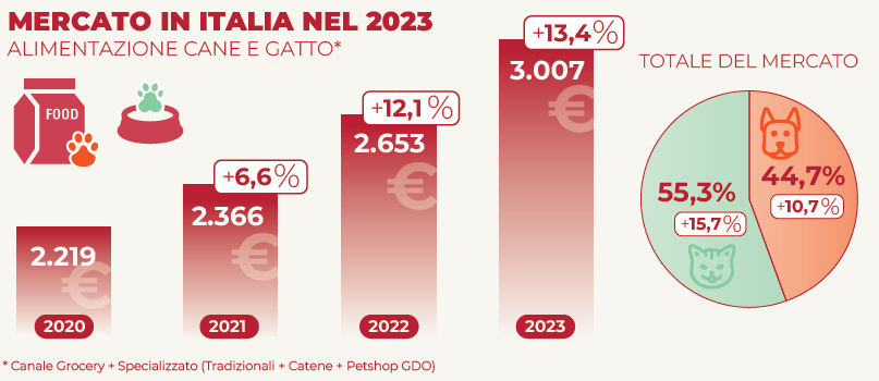 Istogramma con dati di mercato 2023