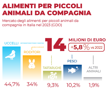 Istogrammi sul mercato degli alimenti per altri animali