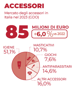 Grafico a torta con segmentazione a valore dell'accessoristica