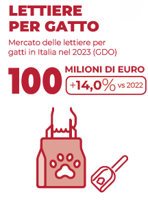 Rappresentanza grafica delle lettiere per gatti con nota sul valore di 100 milioni di euro nel 2023