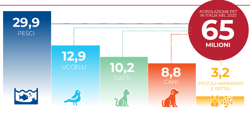 Istogrammi con il numero di animali da compagnia in Italia